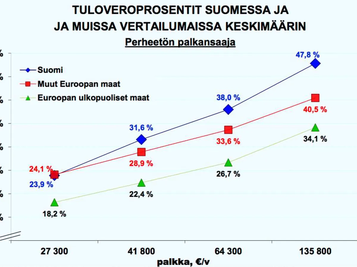 Kuva paljastaa: ”Suomen verotus varsin progressiivista” | Uusi Suomi