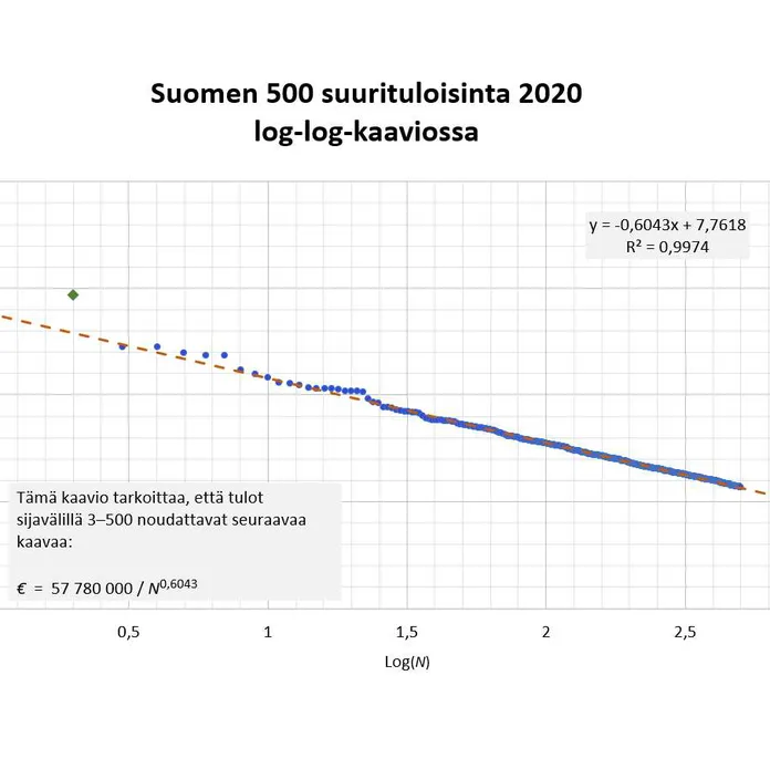 Suomen 500 eniten ansainneen tuloista paljastuu huikean yksinkertainen  yhtälö – Selittää 99,7 % tarkkuudella kaiken paitsi Supercellin Mikko  Kodisojan ja Ilkka Paanasen | Tekniikka&Talous