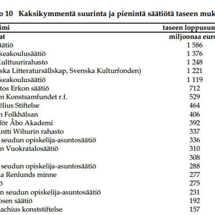 Tässä ovat Suomen suurimmat säätiöt - monella yli miljardin euron tase |  Talouselämä