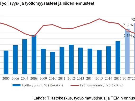 Uudet luvut julki: Kuva osoittaa ison pompun Suomen työllisyydessä –  Sipilän hallituksen ”tavoite saavutetaan” | Uusi Suomi