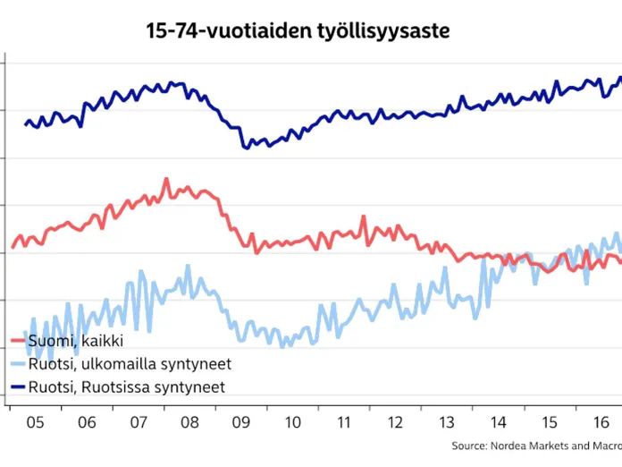 Ruotsin maahanmuuttajien työllisyysaste korkeampi kuin Suomen koko väestön  – ”Pitäisi jo herättää viimeisetkin” | Uusi Suomi