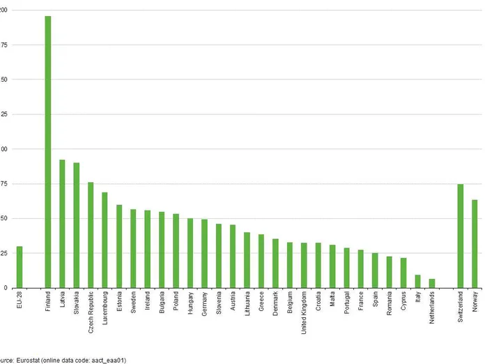 Suomi erottuu rajusti EU:n maataloustuissa – ”Maanviljelijällä oikeus  harjoittaa kannattamatonta liiketoimintaa” | Uusi Suomi