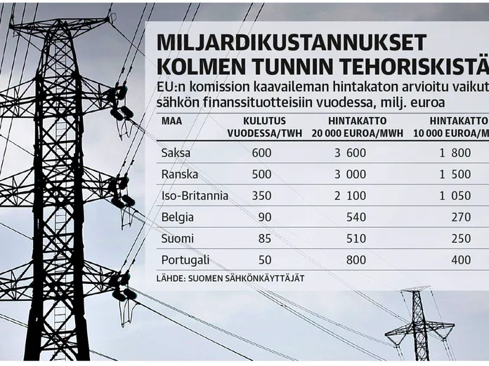 Suomea uhkaa jopa puolen miljardin lisälasku sähköstä | Talouselämä