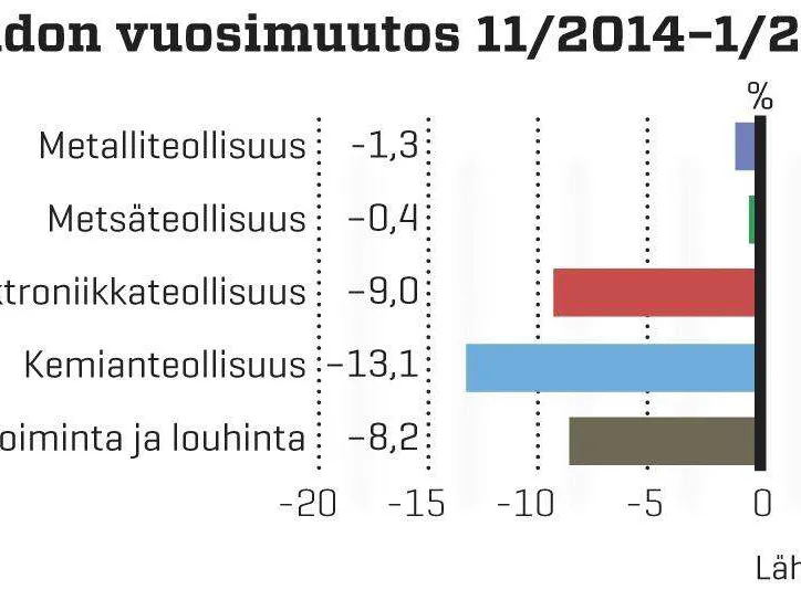 Teollisuuden Liikevaihto Supistui | Tekniikka&Talous