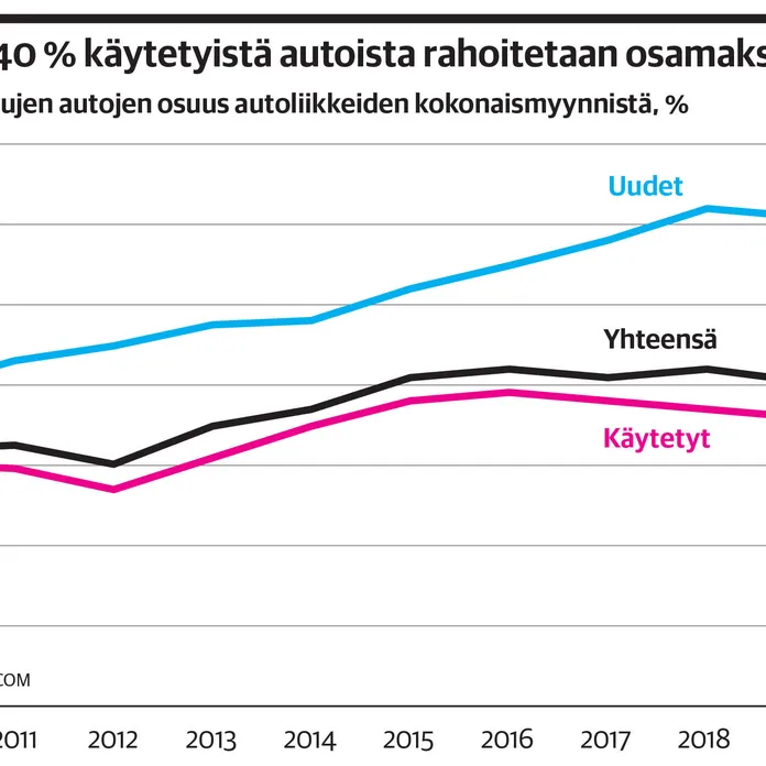 Iso kassa on autorahoituksessa etu – rahoitusmarkkina on keskittynyt  kolmelle suurelle | Kauppalehti