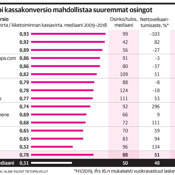 Kiinnostaako tasaisen kermainen tuotto? Haarukoimme pörssin kassalehmät |  Kauppalehti