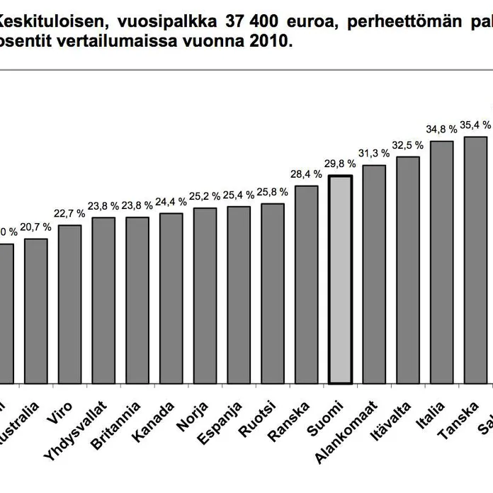 37 400 €/v – Näin Suomi verottaa verrattuna muihin | Uusi Suomi