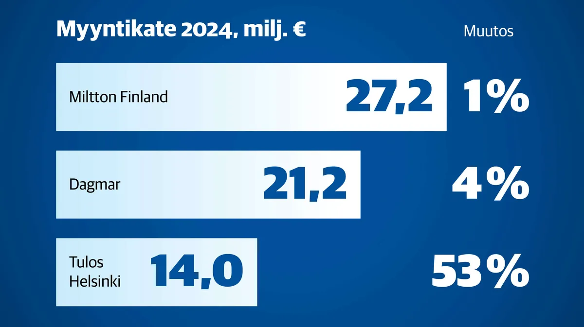 Miljoonaluokan käänne mainostoimistoissa – Jättilista paljastaa, mitkä toimistot nousivat ja laskivat