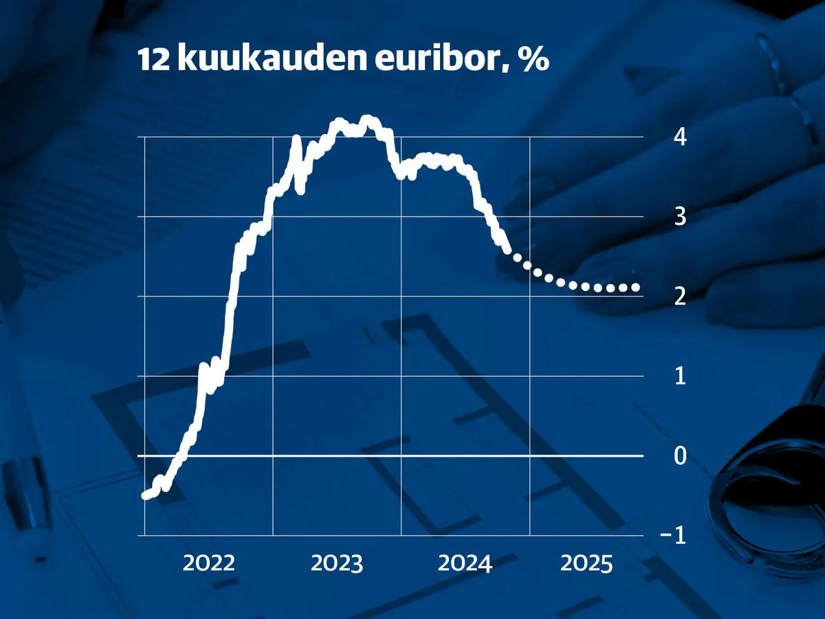 Korkonäkymä suosii nyt asuntovelallista – Kokosimme ennusteet vuoden päähän: Näin paljon euriborien odotetaan laskevan