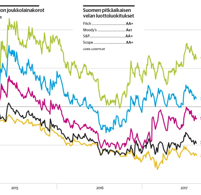 Citin positiivinen näkemys: ”Suomi palaa pian AAA -ryhmään” | Kauppalehti