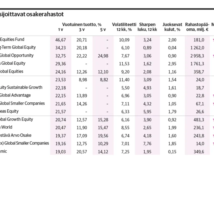 33 12 50 20 >> Tassa Ovat Parhaat Maailman Osakkeisiin Sijoittavat Rahastot 33 12 50 20 >> Tassa Ovat Parhaat Maailman Osakkeisiin Sijoittavat Rahastot