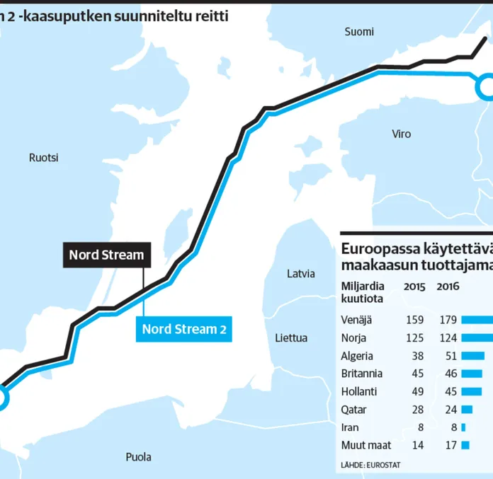 Uudet kaasuputket Itämereen ehkä jo ensi vuonna | Kauppalehti