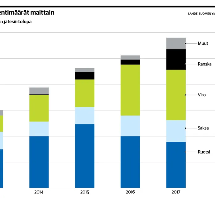 Suomi vie ulkomaille satoja tonneja roskaa, Ruotsi käänsi tämänkin  bisnekseksi - 