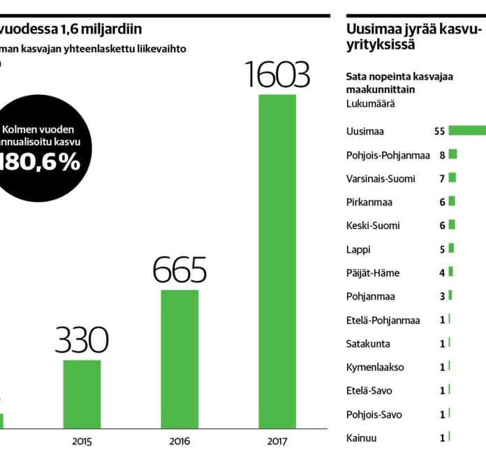 Kauppalehti etsi Suomen sata nopeinta kasvuyritystä - rima nousi  korkeammalle kuin koskaan | Kauppalehti