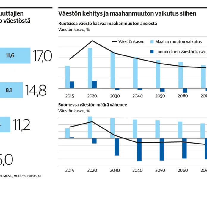 Maahanmuutto nostaa muiden Pohjoismaiden kasvupotentiaalia - mutta ei Suomen  | Kauppalehti