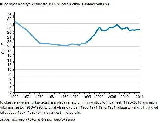 Tuloerot kääntyivät jälleen kasvuun Suomessa - Gini-kerroin nousi vuoden  2010 tasolle | Talouselämä