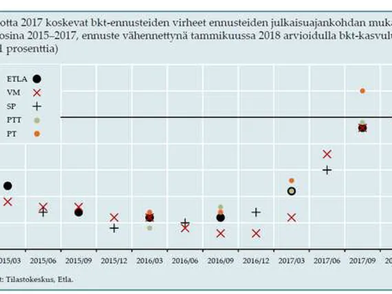 Miksi Suomen talouskasvu ennustettiin pieleen? Etla: ”Kikyä ei huomioitu” |  Uusi Suomi