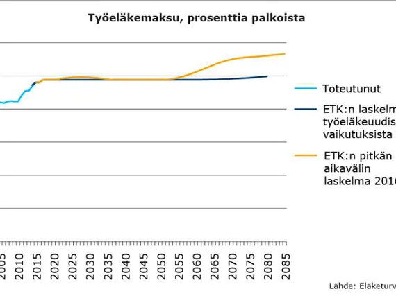 Tässä se näkyy: Dramaattinen pomppu työeläkemaksuihin tulossa | Uusi Suomi