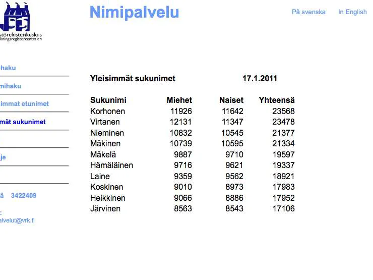 Suomen yleisin sukunimi on vaihtunut | Uusi Suomi