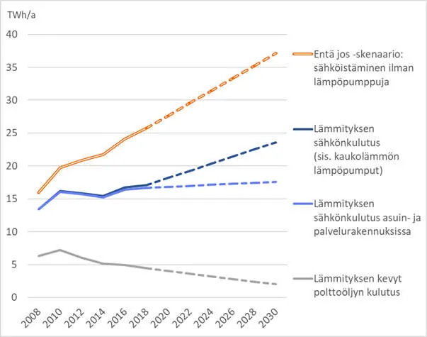 Lämpöpumput mahdollistavat energiajärjestelmän sähköistämisen - Leikkaavat  kulutusta terawattitunteja ja vähentävät päästöjä | Tekniikka&Talous